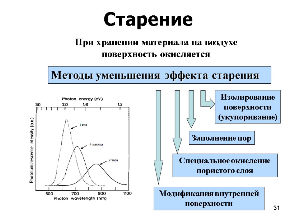 31 Старение Методы уменьшения эффекта старения Специальное окисление пористого слоя Изолирование поверхности (укупоривание) Модификация